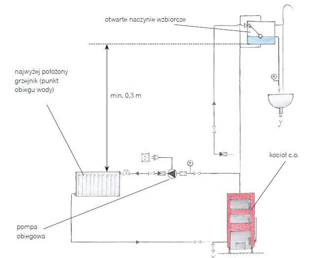 Schemat instalacji grzewczej w systemie otwartym z pompą obiegową na zasilaniu Schemat instalacji grzewczej w systemie otwartym z pompą obiegową na zasilaniu