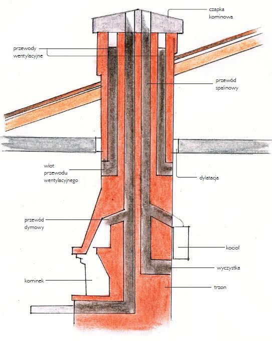 Schemat rozmieszczenia w kominie kanałów wentylacyjnych, dymowych i spalinowych. Schemat rozmieszczenia w kominie kanałów wentylacyjnych, dymowych i spalinowych.