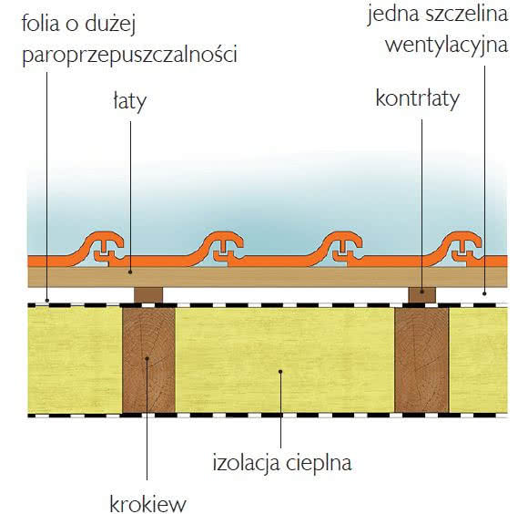 Ocieplony dach z jedną szczeliną wentylacyjną pod pokryciem Ocieplony dach z jedną szczeliną wentylacyjną pod pokryciem