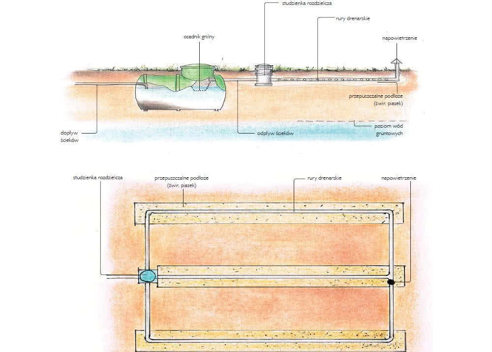 Schemat budowy oczyszczalni z drenażem rozsączającym Schemat budowy oczyszczalni z drenażem rozsączającym