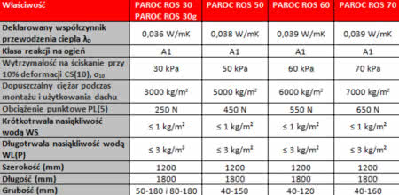 Właściwości wełny Paroc Ros Właściwości wełny Paroc Ros