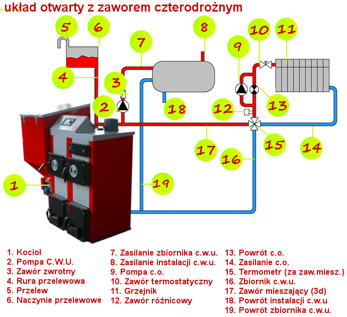 Schemat układu otwartego z zaworem czterodrożnym Schemat układu otwartego z zaworem czterodrożnym