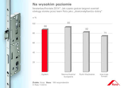 Jak często goście targowi oceniali obsługę stoiska przez team Roto jako "doskonałą/bardzo dobrą"