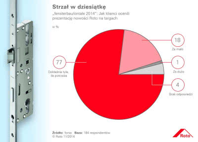 Jak klienci ocenili prezentację nowości Roto na targach