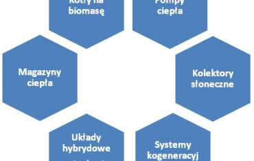 Konsorcjum projektu "Krajowy Plan Rozwoju Ciepła z OZE do 2030 roku" z uznaniem przyjmuje zmiany w Prosumencie
