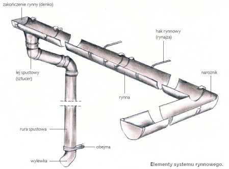 Elementy systemy rynnowego Elementy systemy rynnowego