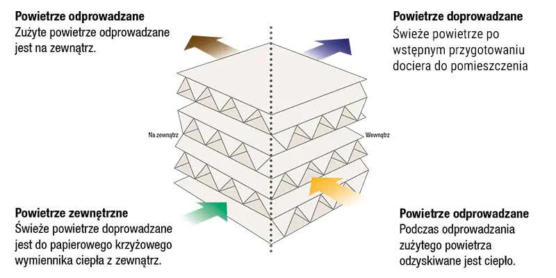 Schemat działania celulozowego krzyżowego wymiennika ciepła Schemat działania celulozowego krzyżowego wymiennika ciepła