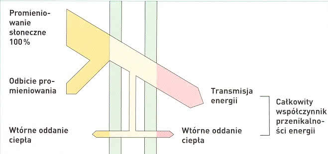 Współczynnik przenikalności energii Współczynnik przenikalności energii